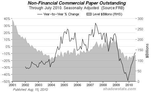 Chart of Non-Financial Commercial Paper Outstanding