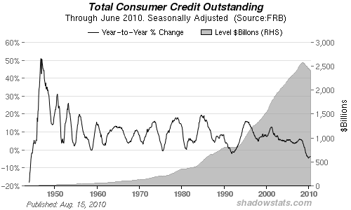 Chart of Total Consumer Credit Outstanding