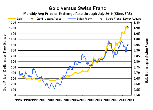 Chart of Gold versus Swiss Franc