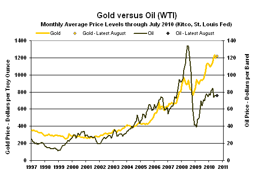 Chart of Gold versus Oil