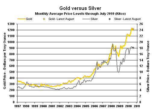 Chart of Gold versus Silver