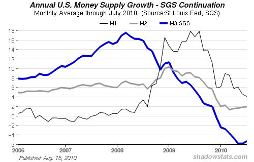 Chart of Money Supply Growth. M1, M2 and M3