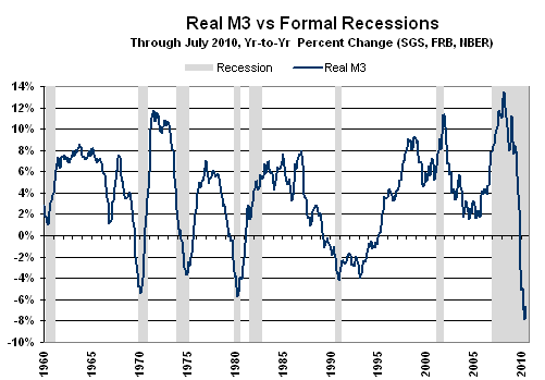Chart of Real Inflation Adjusted M3