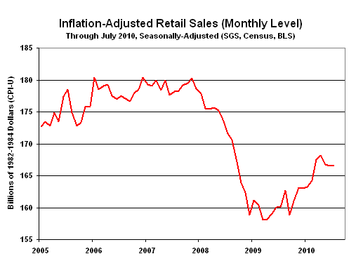 Chart of Inflation-Adjusted Retail Sales