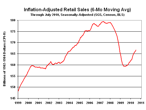 Chart of Inflation-Adjusted Retail Sales