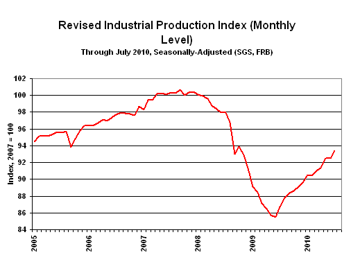 Chart of Industrial Production