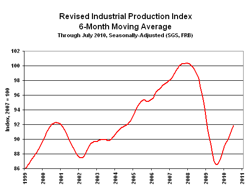 Chart of Industrial Production