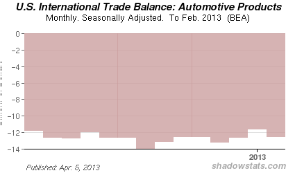 Chart of  U.S Trade Balance in Automotive Products