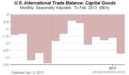 Chart of  U.S Trade Balance in Capital Goods