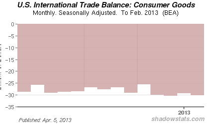 Chart of  U.S Trade Balance in Consumer Goods
