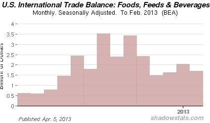 Chart of  U.S Trade Balance in Foods