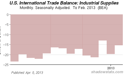 Chart of  U.S Trade Balance in Industrial Goods