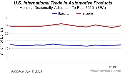 Chart of  U.S Imports and Exports of Automotive Products