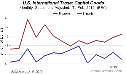 Chart of  U.S Imports and Exports of Capital Goods