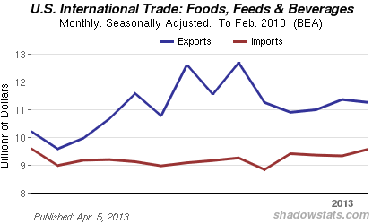 Chart of  U.S Imports and Exports of Foods