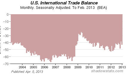 Chart of  U.S Trade Deficit