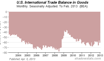 Chart of  U.S Trade Deficit in Goods