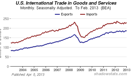 Chart of  U.S Imports and Exports