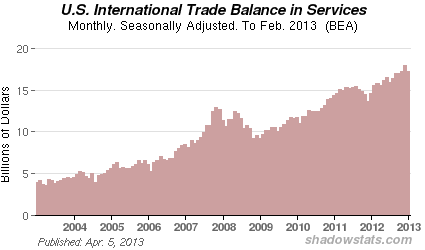 Chart of  U.S Imports and Exports in Services