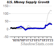 Money Supply, M3 Chart